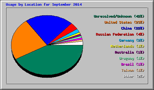 Usage by Location for September 2014