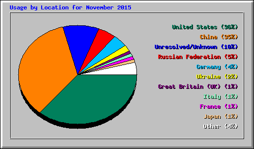 Usage by Location for November 2015