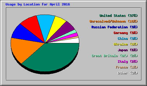 Usage by Location for April 2016