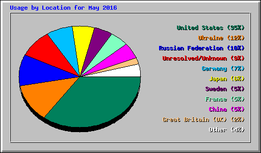 Usage by Location for May 2016
