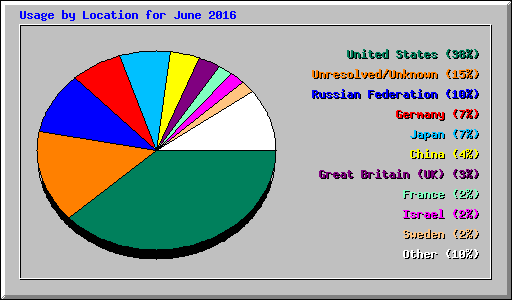 Usage by Location for June 2016