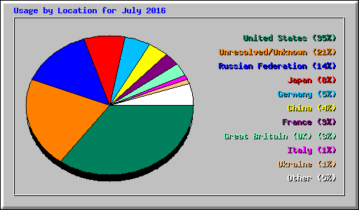 Usage by Location for July 2016