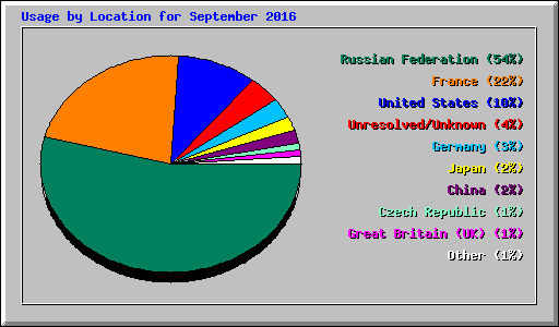 Usage by Location for September 2016