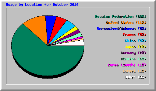 Usage by Location for October 2016