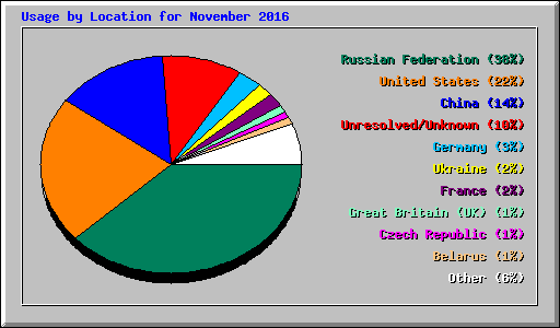 Usage by Location for November 2016