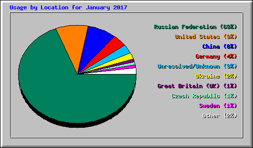 Usage by Location for January 2017