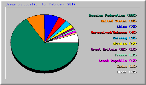Usage by Location for February 2017