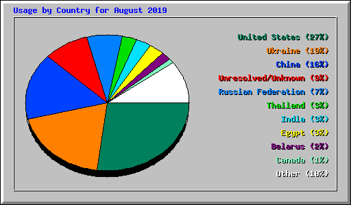 Usage by Country for August 2019