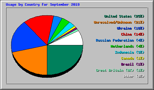 Usage by Country for September 2019