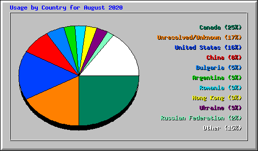 Usage by Country for August 2020