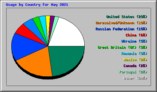 Usage by Country for May 2021