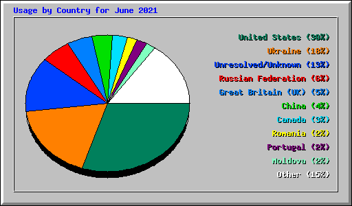 Usage by Country for June 2021