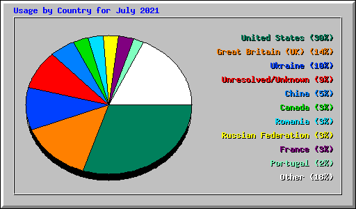 Usage by Country for July 2021