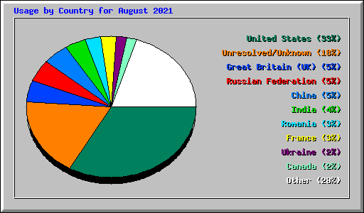 Usage by Country for August 2021