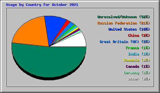 Usage by Country for October 2021