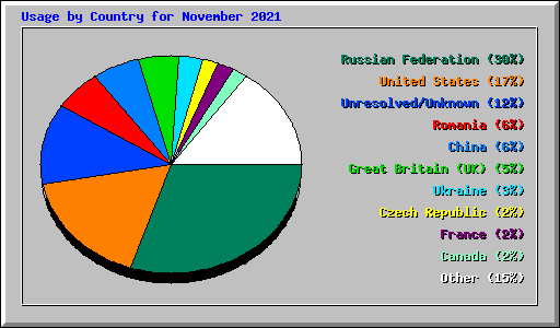 Usage by Country for November 2021
