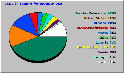 Usage by Country for December 2021