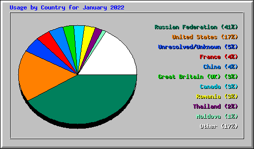Usage by Country for January 2022