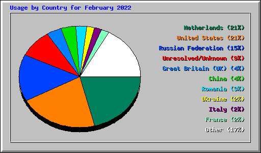 Usage by Country for February 2022