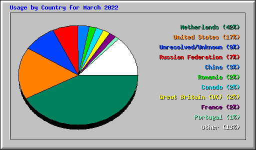 Usage by Country for March 2022
