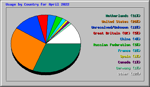 Usage by Country for April 2022