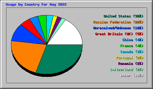 Usage by Country for May 2022