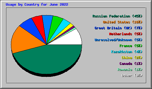 Usage by Country for June 2022