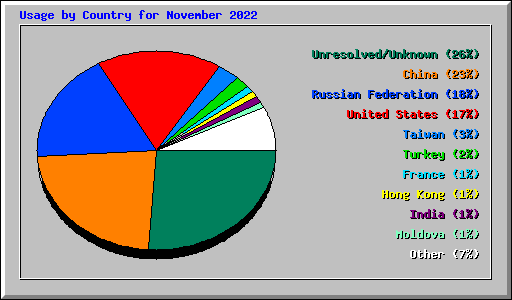 Usage by Country for November 2022