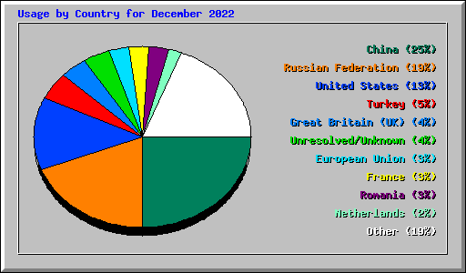 Usage by Country for December 2022