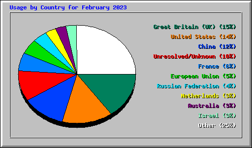 Usage by Country for February 2023