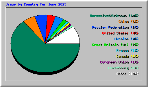 Usage by Country for June 2023