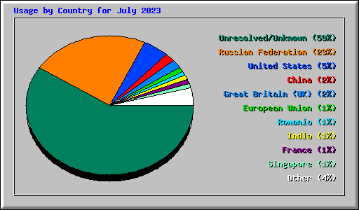 Usage by Country for July 2023