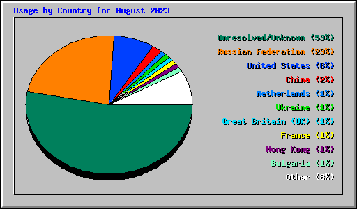 Usage by Country for August 2023