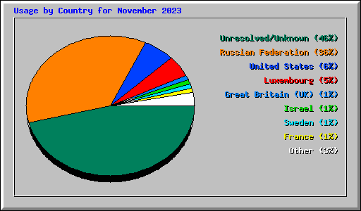 Usage by Country for November 2023