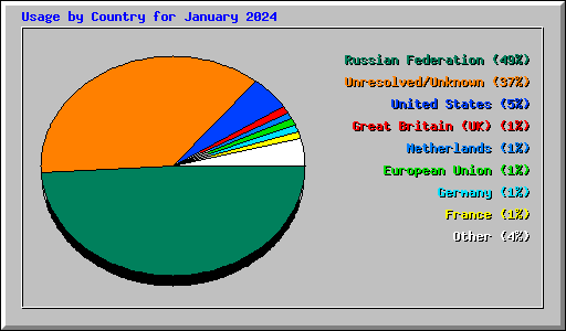 Usage by Country for January 2024