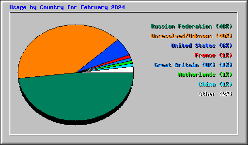 Usage by Country for February 2024