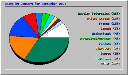 Usage by Country for September 2024