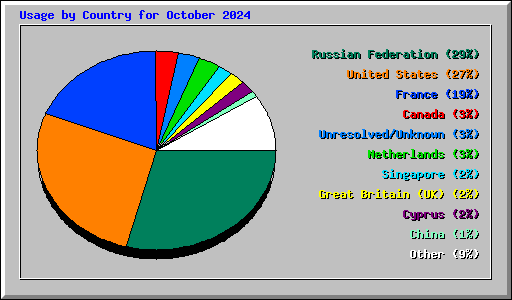 Usage by Country for October 2024