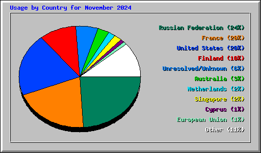 Usage by Country for November 2024