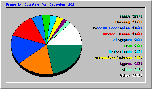 Usage by Country for December 2024