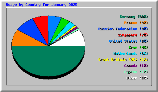 Usage by Country for January 2025