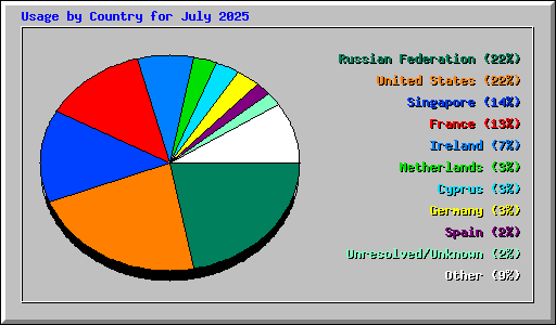 Usage by Country for July 2025