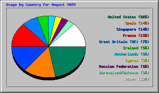 Usage by Country for August 2025
