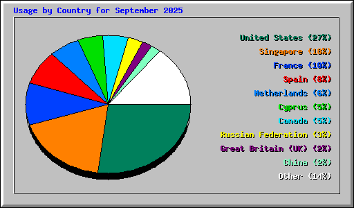 Usage by Country for September 2025