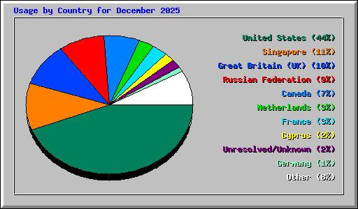 Usage by Country for December 2025