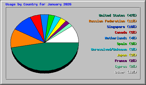 Usage by Country for January 2026