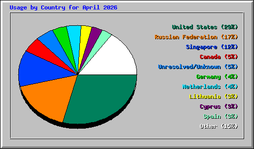 Usage by Country for April 2026