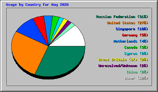 Usage by Country for May 2026