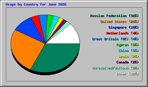 Usage by Country for June 2026