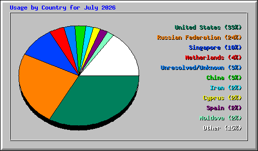Usage by Country for July 2026